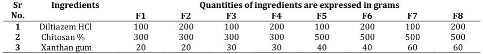 Table 1: Formulations of Diltiazem hydrochloride microspheres 