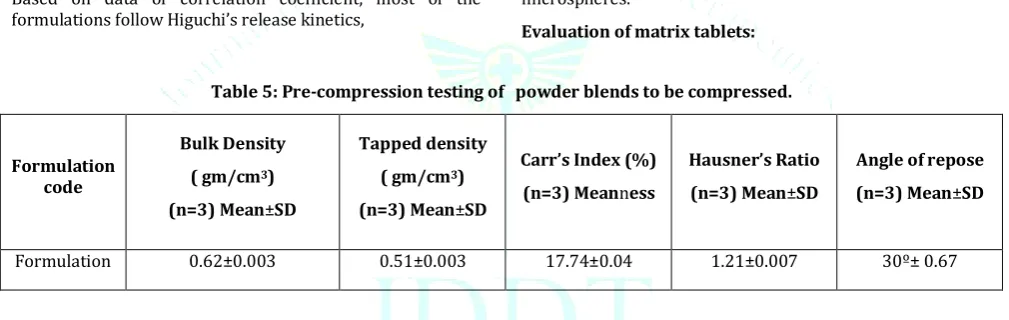 Table 5: Pre-compression testing of   powder blends to be compressed. 