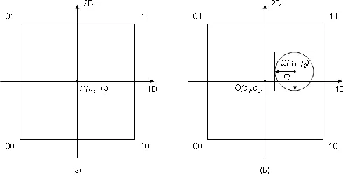 Fig. 2. (a) four-partition data space; (b) in this case, when |q1-o1|≧R, s1=1; when |q2-o2|<R, s2=0,1 so intersected partitions are (10) and (11) 
