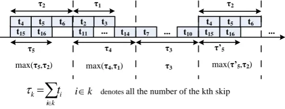 Fig. 5.  Time sequence of Data transmission 