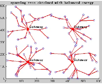 Fig. 12. 2-dimensional Spanning Tree Obtained with the Objective of Balanced Energy 