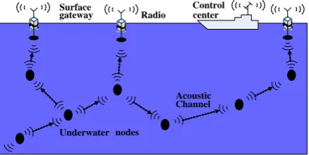 Fig. 1. Structure of Multiple Gateway UASNs 