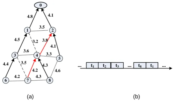 Fig. 2. Shortest Path Transport Mechanism 