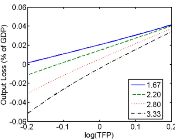 Figure 3: Regime (ii): Output costs of default under different labor supply elasticity
