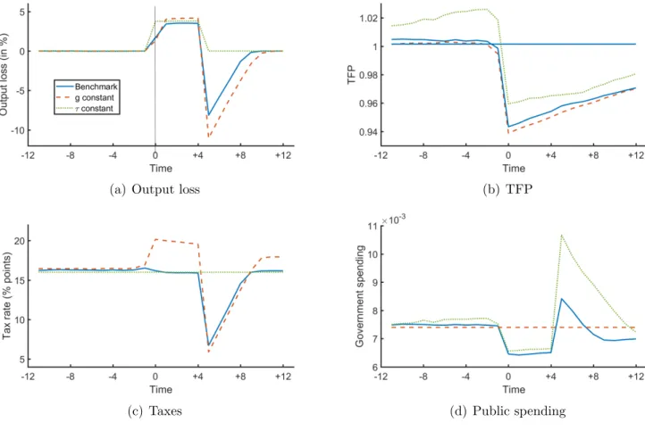 Figure 4 depicts results from the simulation of the three alternative models, with a focus on macroeconomic dynamics around recorded default episodes