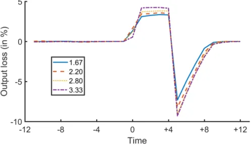 Figure 5 displays the output costs of default induced in the benchmark model (i) under alternative parameterizations for the elasticity of labor supply