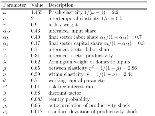 Table 1: Parameter values Parameter Value Description