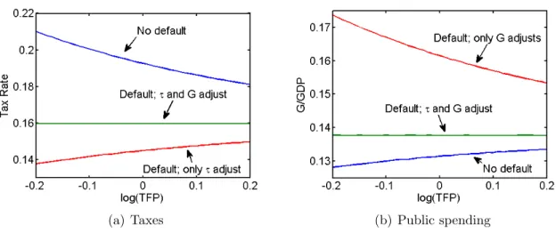 Figure 1: Fiscal instruments under different modes of fiscal adjustment