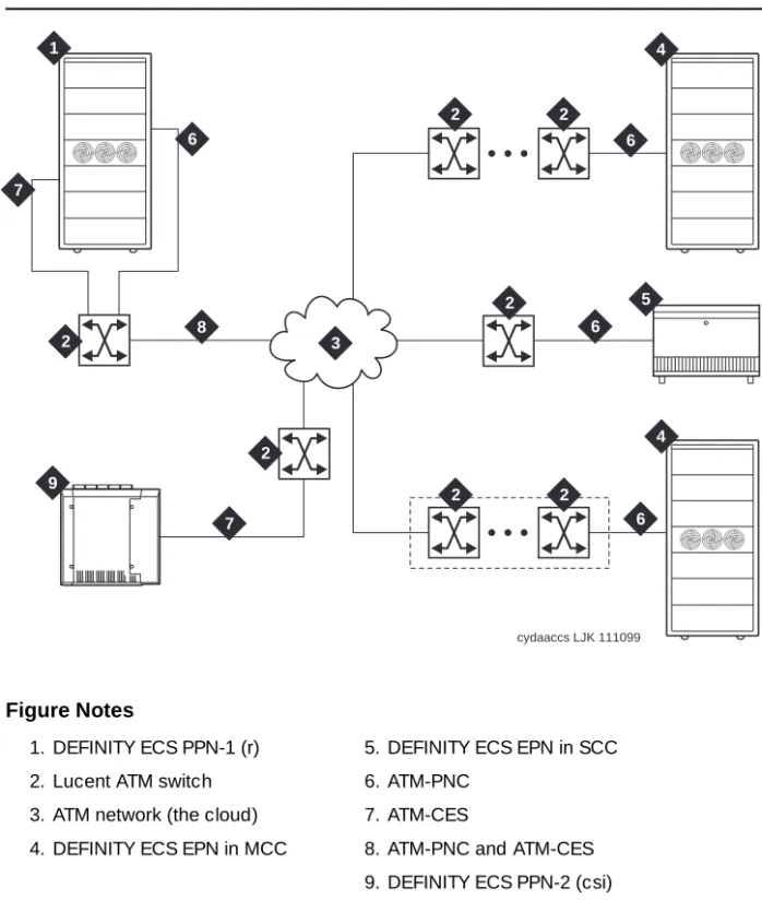 Figure 1-1  shows and example of the basic ATM connections for Release 8r and 