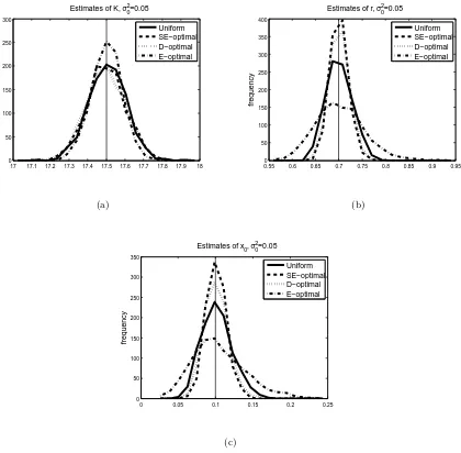 Figure 4: Histograms of parameter estimates ( ˆresults from diﬀerent optimal design methods as well as from the uniform mesh