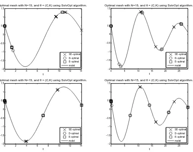 Figure 9: Optimal sampling times according to the design criteria for the harmonic oscillator