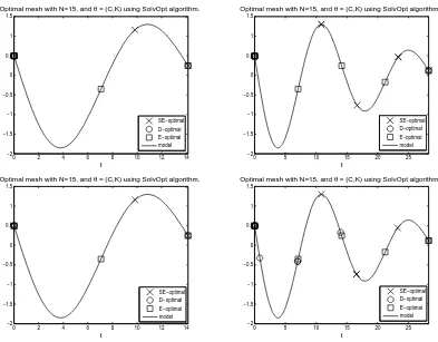 Figure 10: Optimal sampling times according to the design criteria for the harmonic oscillator.Optimal sampling times were obtained using SolvOpt with N=15, constraint implementation (C3)(upper panels) respectively (C4) (lower panels) and T = 14.14 (left panels) respectively T = 28.28(right panels).