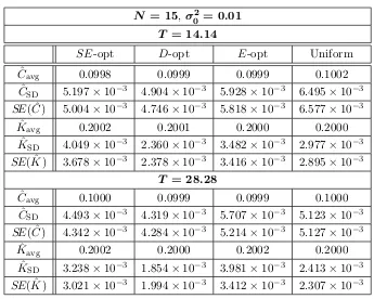 Table 9: Average estimates θˆavg with corresponding standard deviations θˆSD fromM = 1000 Monte Carlo trials as well as asymptotic standard errors SE(θˆ).Estimation with constraint implementation (C1).
