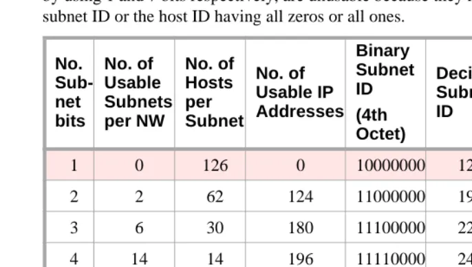 table show the binary and decimal subnet IDs, formed by using the subnet bits as the highest-order bits in an octet