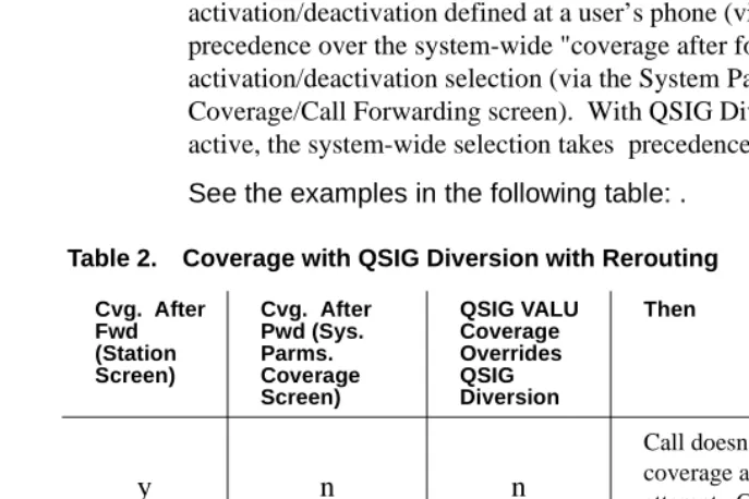 Table 2.Coverage with QSIG Diversion with Rerouting