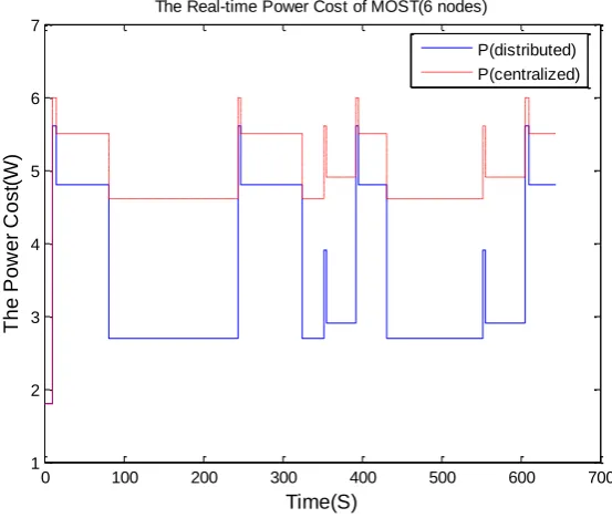 Fig. 6. Simulation Power Cost of 4-node MOST 