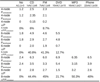 Table 1. Comparisons of Various System Energy Saved 