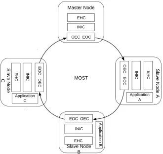Fig. 1. Structure Diagram of MOST.EHC: External Host Controller. INIC: Intelligent Network Interface Controller