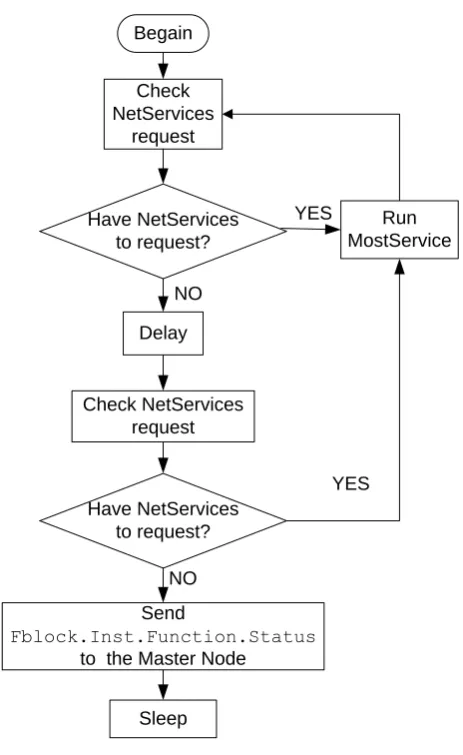 Fig. 4. Flow of Slave Node Sleep 