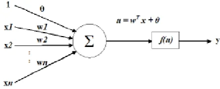 Figure 2 :  Basic model of a neuron 