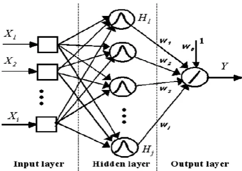 Table 1 : Parameters used for creating the Multilayer Feed-forward network   