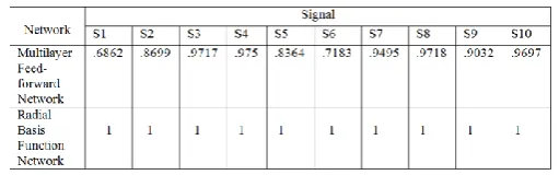 Figure 4: Comparison of regression value of training pattern vectors for Multilayer feed-forward network and Radial basis function network   