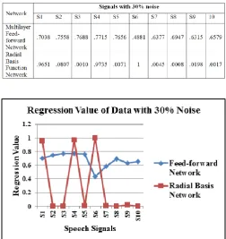 Table 5: Regression value of testing pattern vectors with 20% error for Multilayer feed-forward network and Radial basis function network 