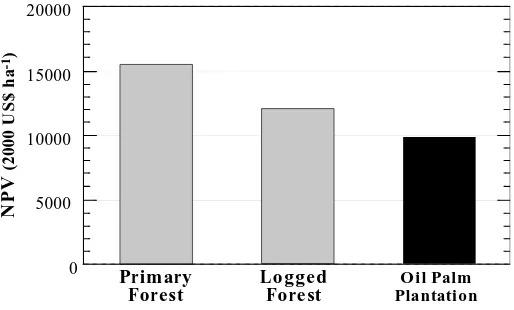 Fig. 1   The net present values for three land use options (primary forest,logged forest, and oil palm plantations) in the Pasoh FR.