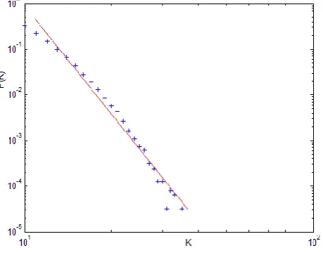 Fig. 1, the degree distribution of contact network in bi-logarithm coordinates is basically a straight line with power-law features