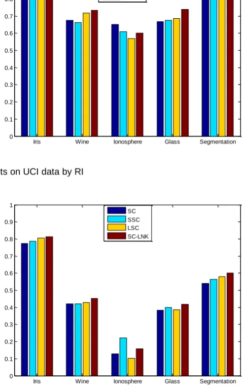 Fig. 4. Results on UCI data by NMI 