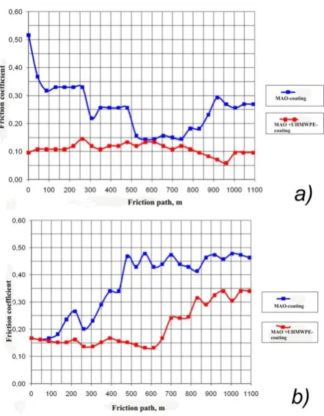 Figure 9: Dependence of friction coefficient from the specific load for the samples with MAO-coating and MAO + UHMWPE-coating