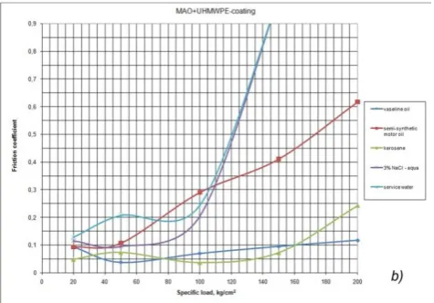 Figure 11: Dependence of friction coefficient from the specific load for the samples of MAO-coating (a) and MAO+UHMWPE-coating (b) in various lubricant environments (see legend) 