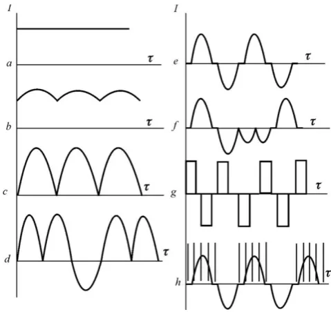 Figure 4: cathode current of industrial frequency; current; anode pulsating with reverse impulses;  Characteristic curves for currents modes of aluminum alloys at the microarc treatment: a – direct b,c – pulse current with different ripple factor; d – e – 