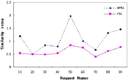 Fig. 9. Success rate comparison based on FRC and NFRC (15 DSC items). 