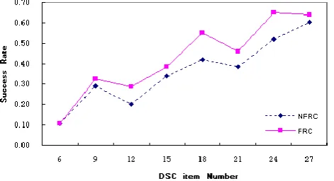 Fig. 11. Success rate comparison based on NFRC and FRC (200 requests) 