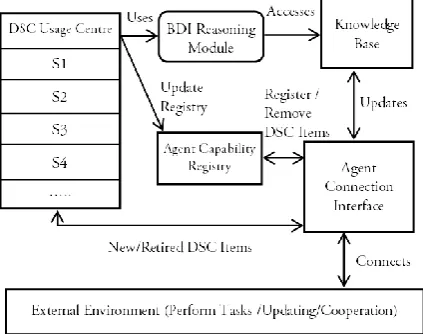 Fig. 1. General agent design pattern of DSC-based agents 