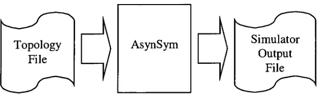 Figure 3.1: AsynSim usage model.