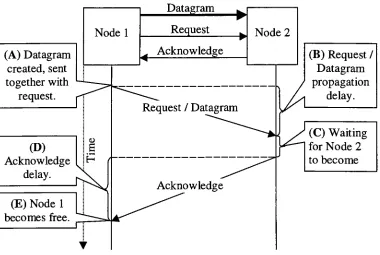 Figure 3.4: Request / Acknowledge protocol.
