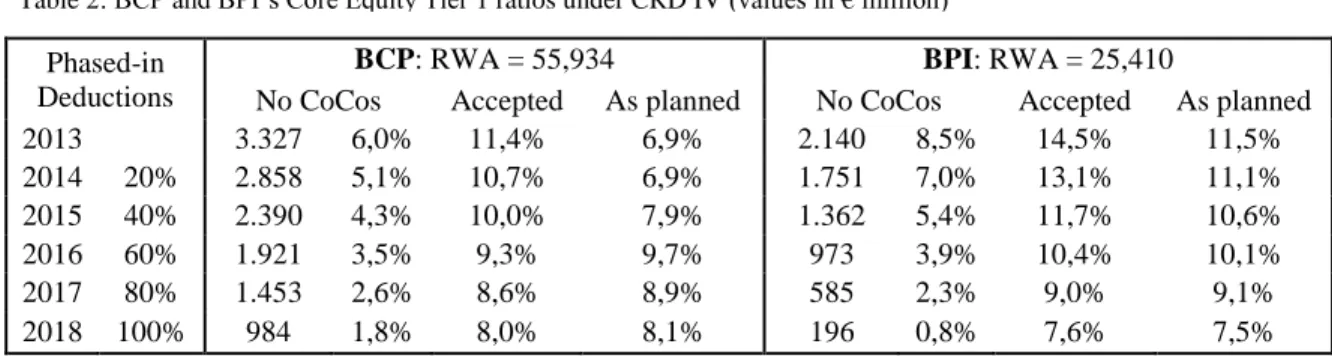 Table 2: BCP and BPI’s Core Equity Tier 1 ratios under CRD IV (values in € million) 