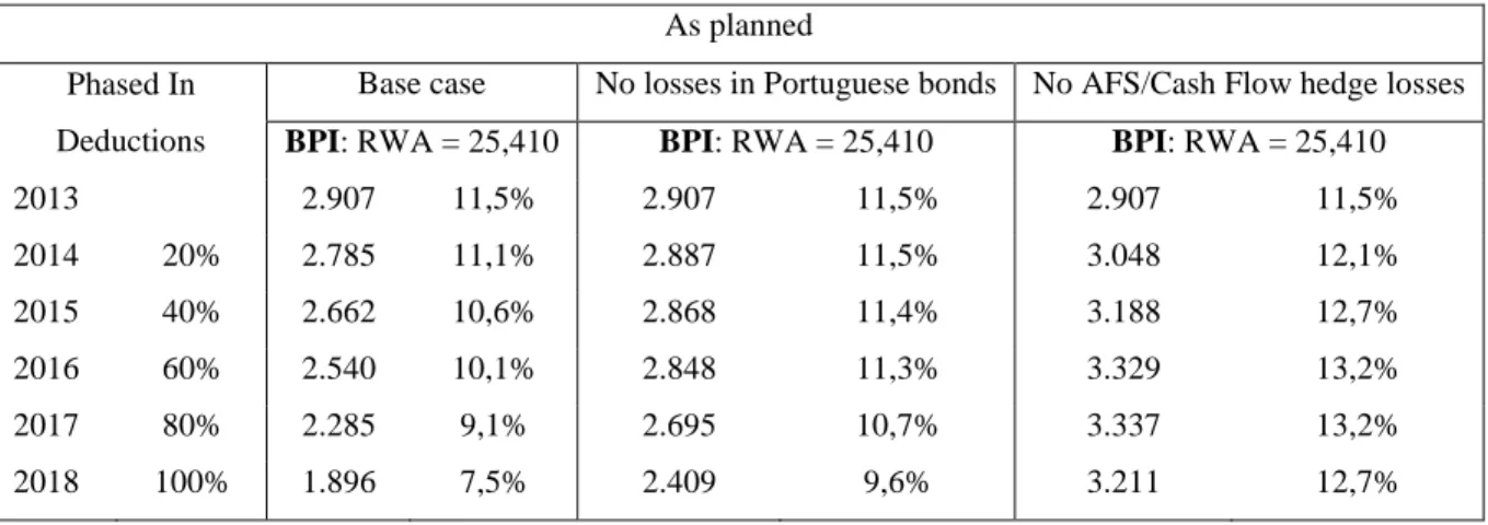 Table 7: BPI’s capital ratios depending on its unrealized losses (values in € million)