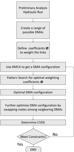 Figure 1. Flow Chart of the Proposed Methodology 