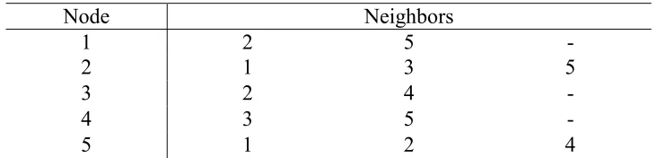 Table 1. Neighbor’s matrix example 