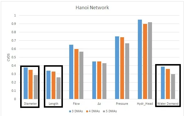 Figure 7. Hanoi Network CVDS 