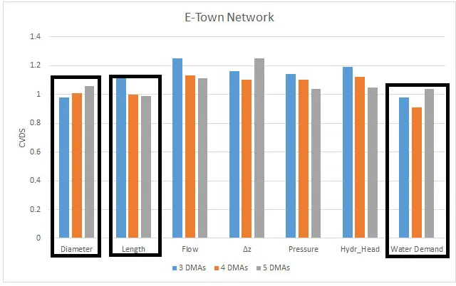 Figure 10. E-Town Network CVDS 