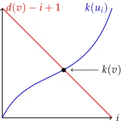 Figure 3.1 The core number k(v) is the y-value at intersection of two functions.