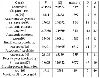 Table 3.1 Summary statistics for real-world graphs used in evaluating local core estimators.