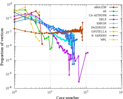 Figure 3.3 Core number distribution for the real world networks in Table 3.1.