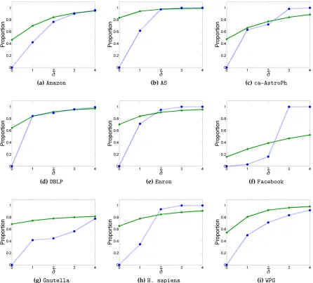 Figure 3.4 Proportion of vertices with optimal core number estimate ratios for the propagating (solidgreen) and induced (dashed blue) estimators as a function of δ.