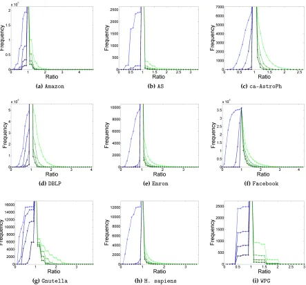 Figure 3.5 Number of vertices with core number estimate ratios less optimal that a given thresholdfrom δ = 1 (lightest line) to δ = 4 (darkest line)