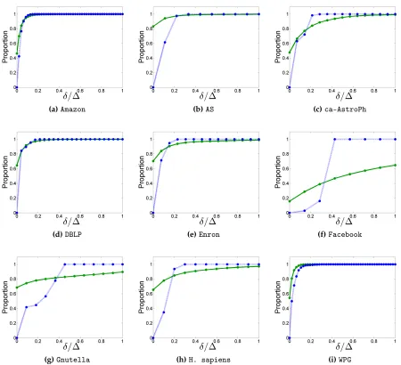 Figure 3.7 Proportion of vertices with optimal core number estimate ratios for the propagating estimator(solid green) and the induced estimator (dashed blue) as a function of δ